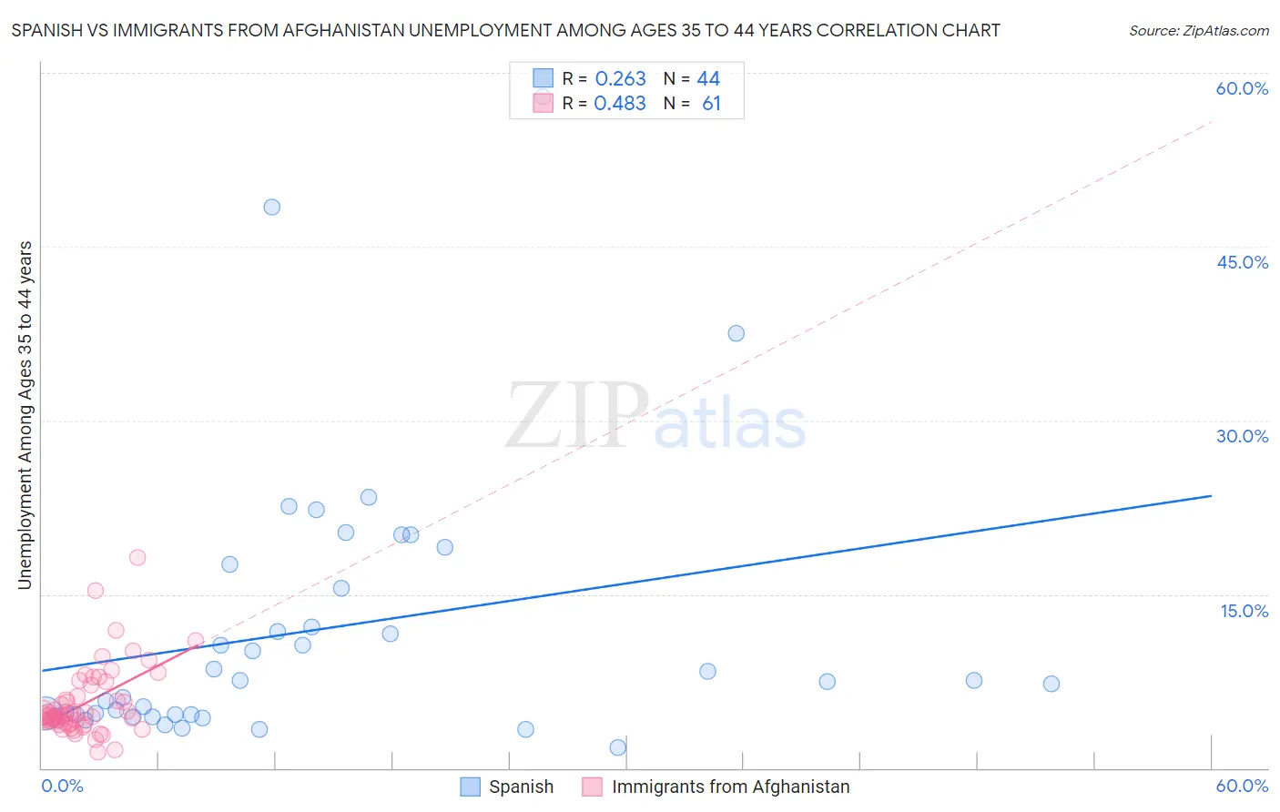 Spanish vs Immigrants from Afghanistan Unemployment Among Ages 35 to 44 years