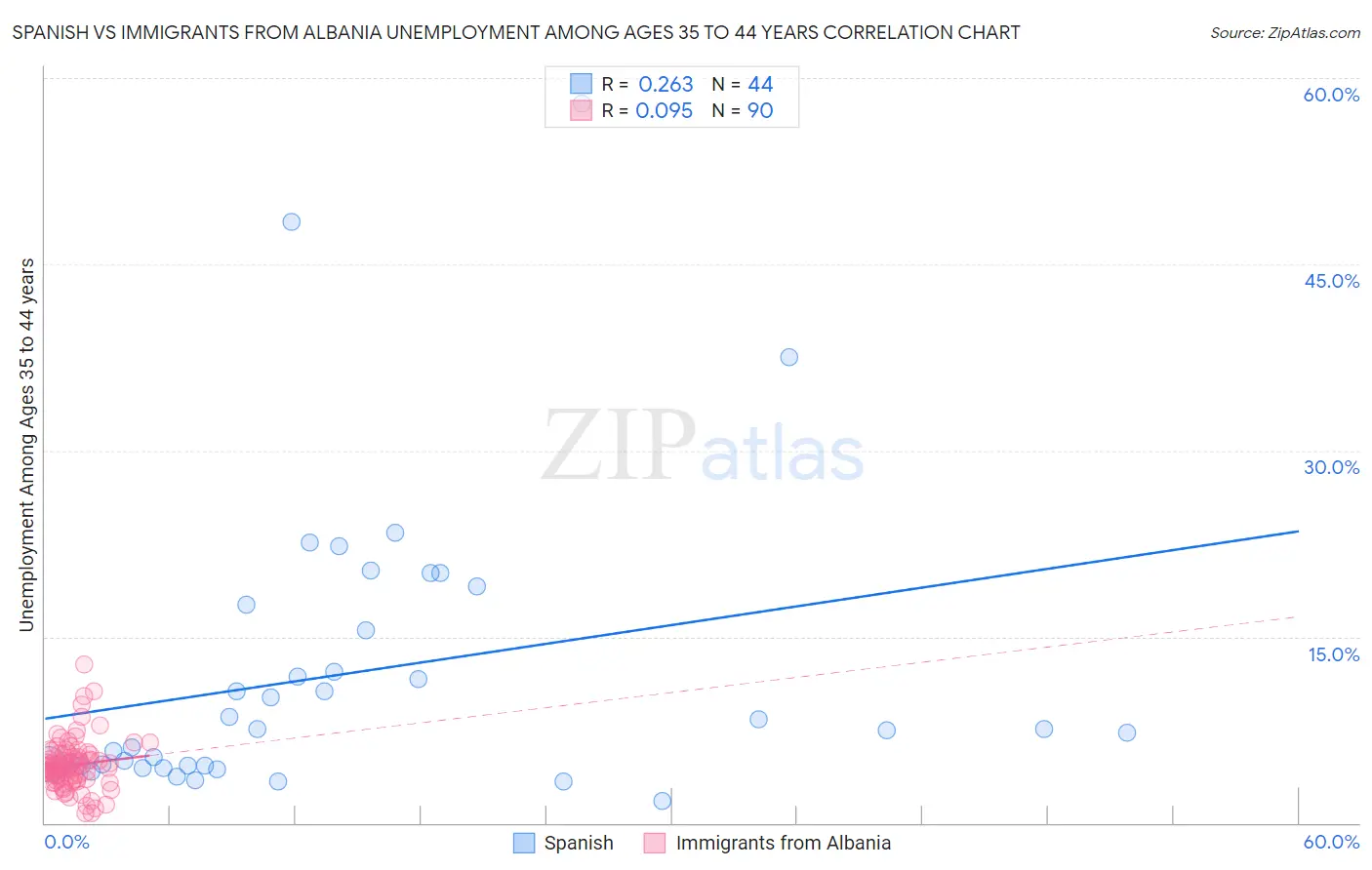 Spanish vs Immigrants from Albania Unemployment Among Ages 35 to 44 years