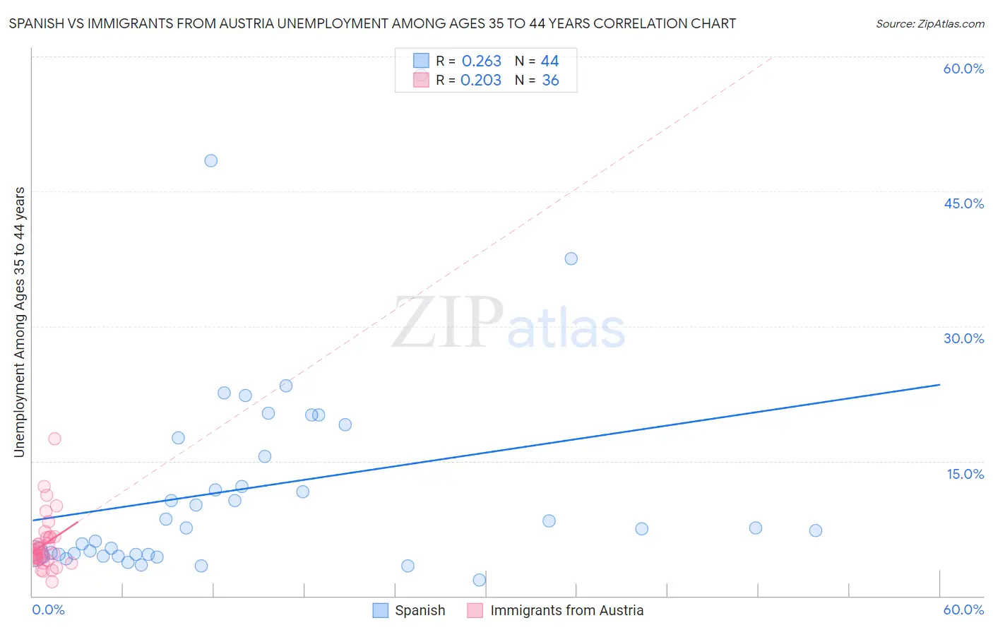 Spanish vs Immigrants from Austria Unemployment Among Ages 35 to 44 years