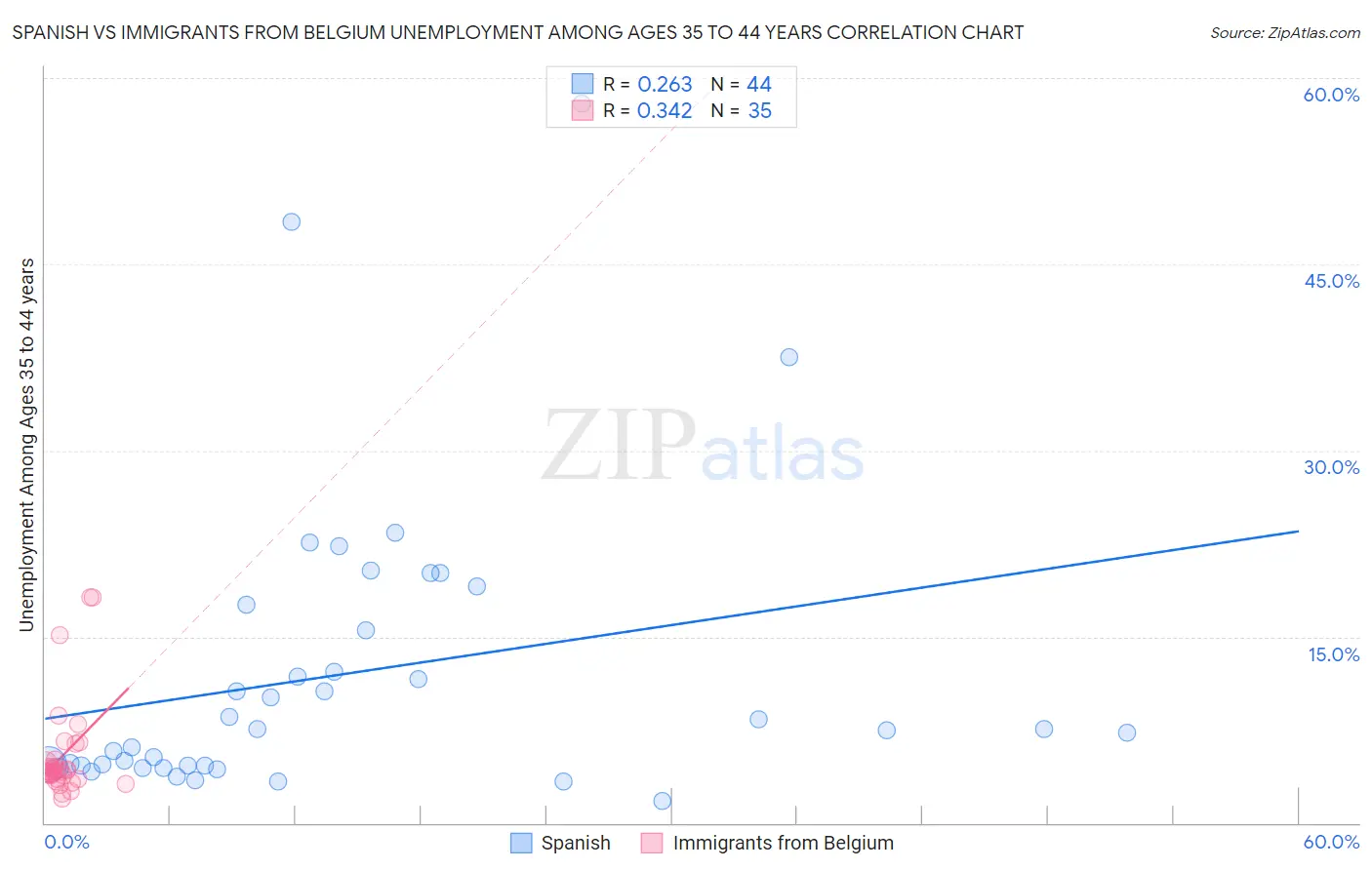 Spanish vs Immigrants from Belgium Unemployment Among Ages 35 to 44 years