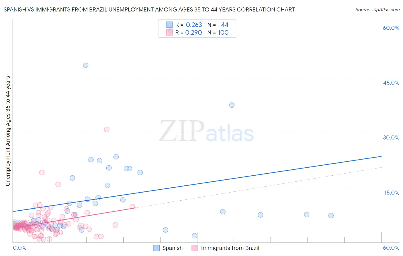 Spanish vs Immigrants from Brazil Unemployment Among Ages 35 to 44 years