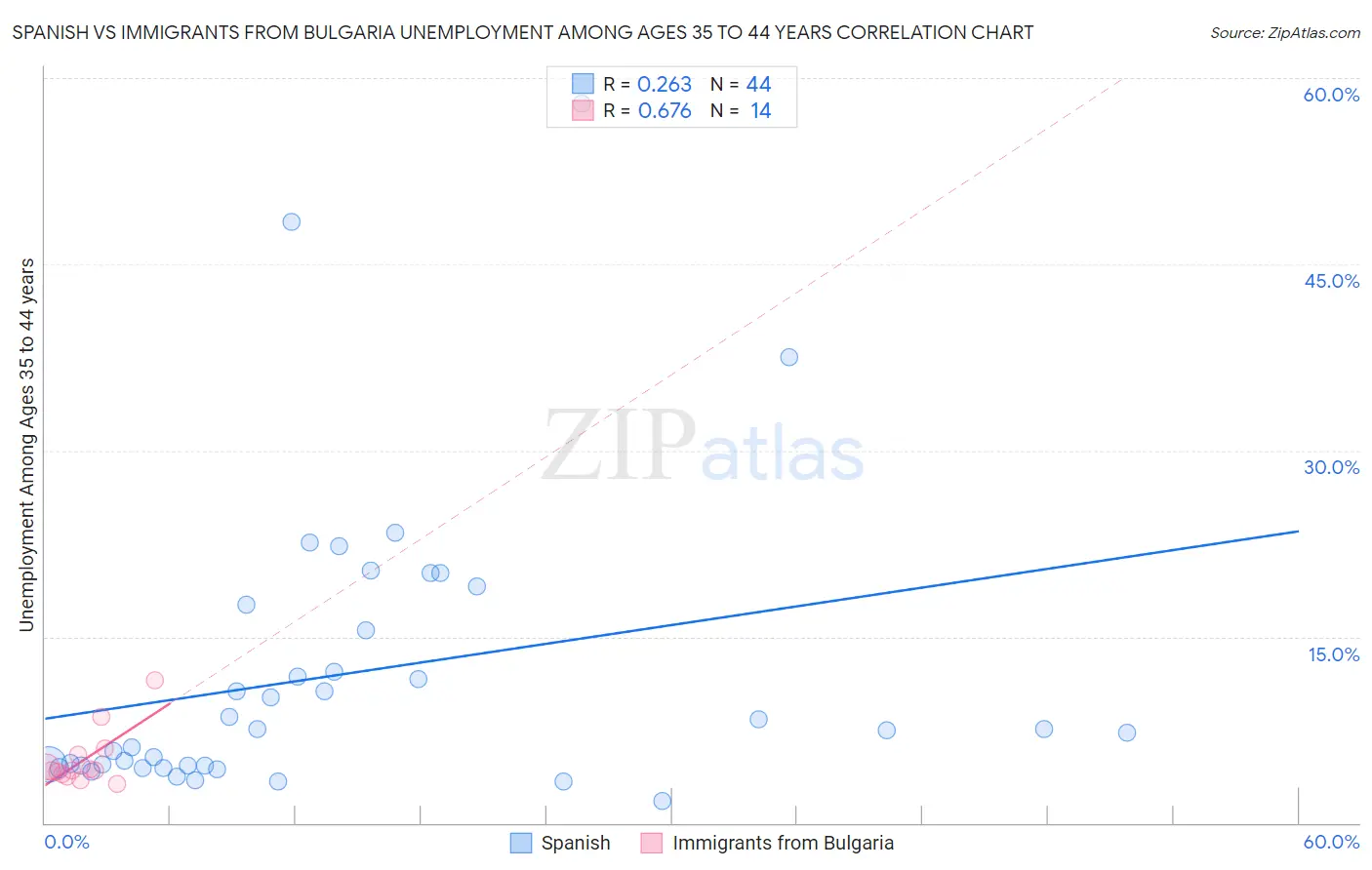 Spanish vs Immigrants from Bulgaria Unemployment Among Ages 35 to 44 years