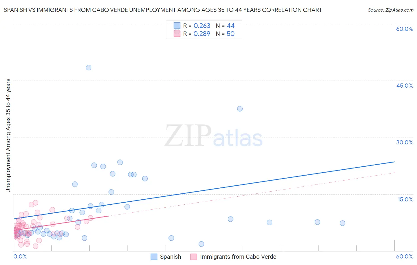 Spanish vs Immigrants from Cabo Verde Unemployment Among Ages 35 to 44 years