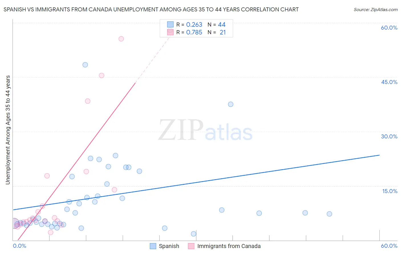 Spanish vs Immigrants from Canada Unemployment Among Ages 35 to 44 years