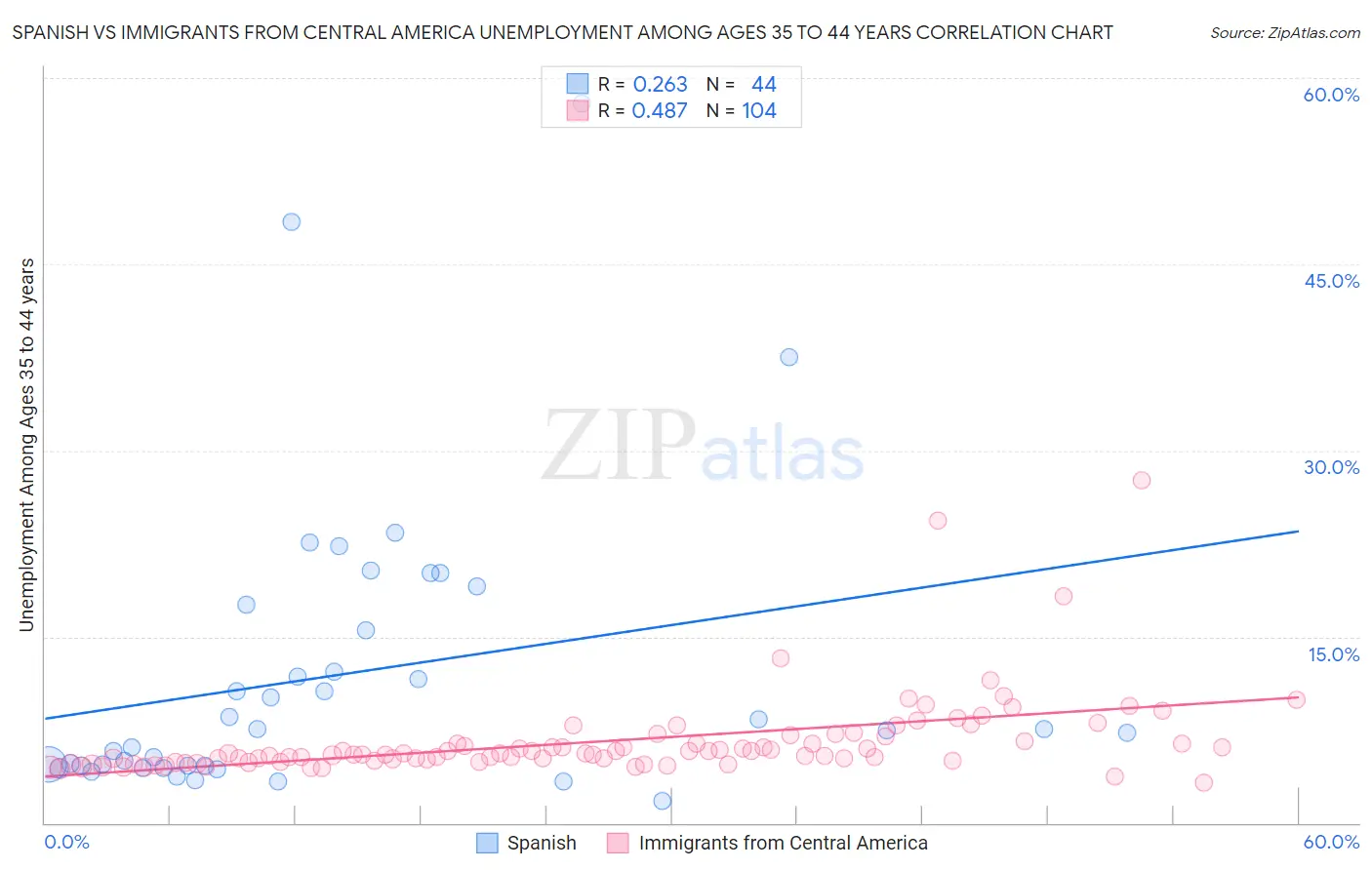 Spanish vs Immigrants from Central America Unemployment Among Ages 35 to 44 years