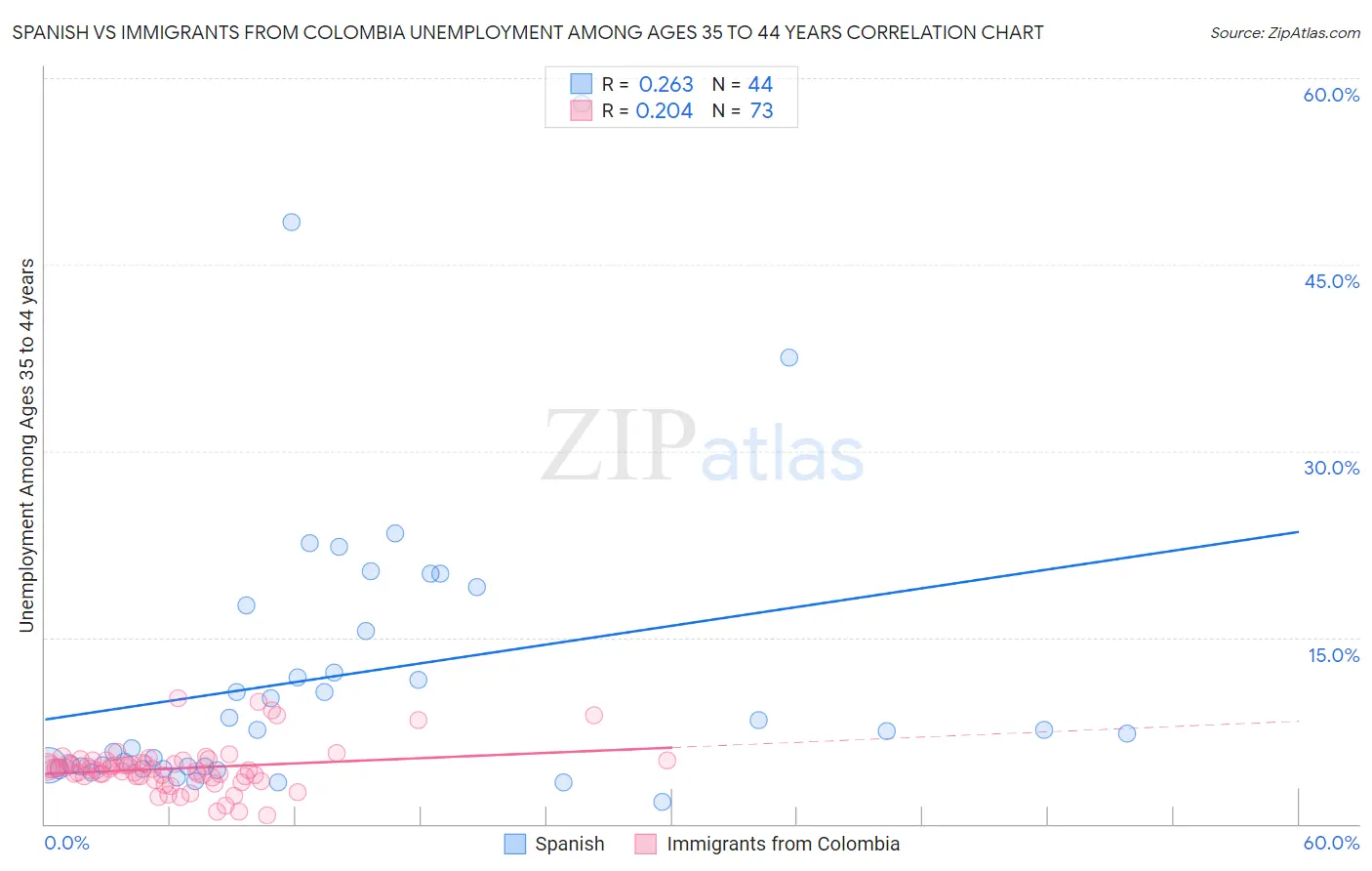 Spanish vs Immigrants from Colombia Unemployment Among Ages 35 to 44 years