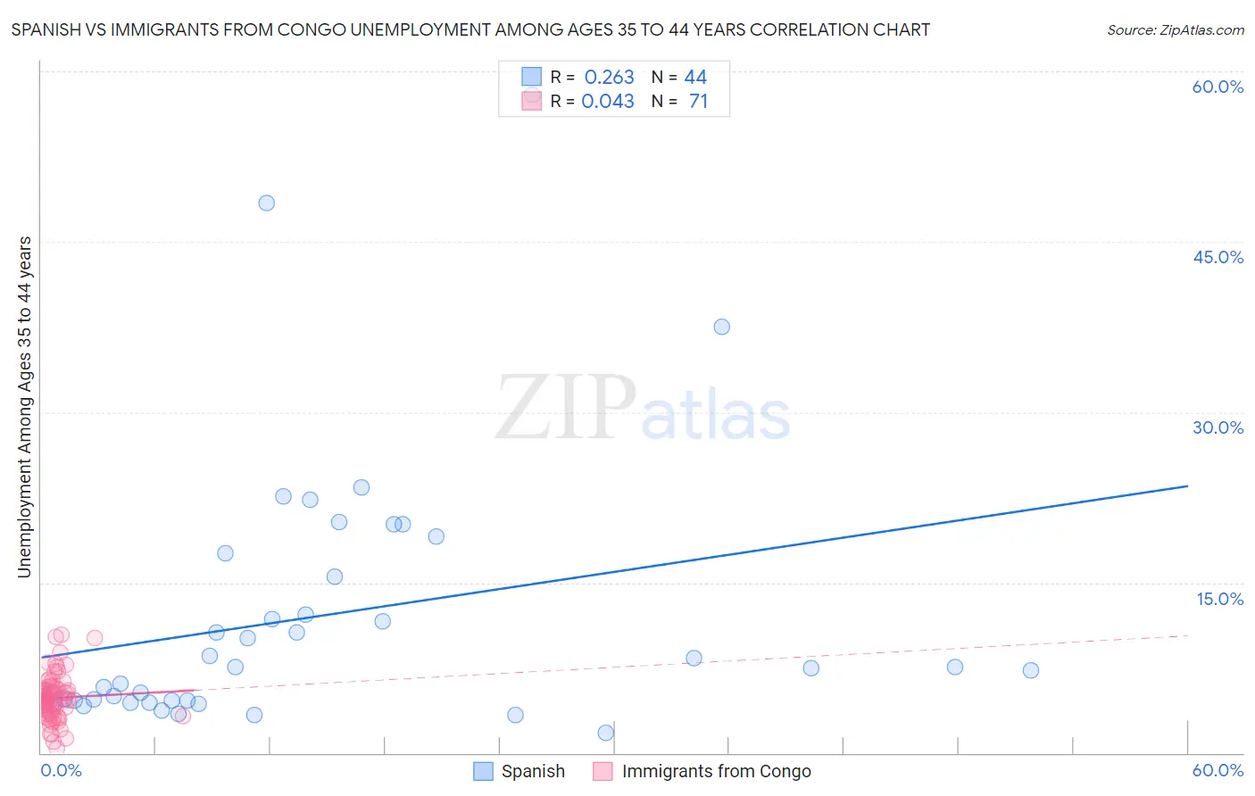 Spanish vs Immigrants from Congo Unemployment Among Ages 35 to 44 years