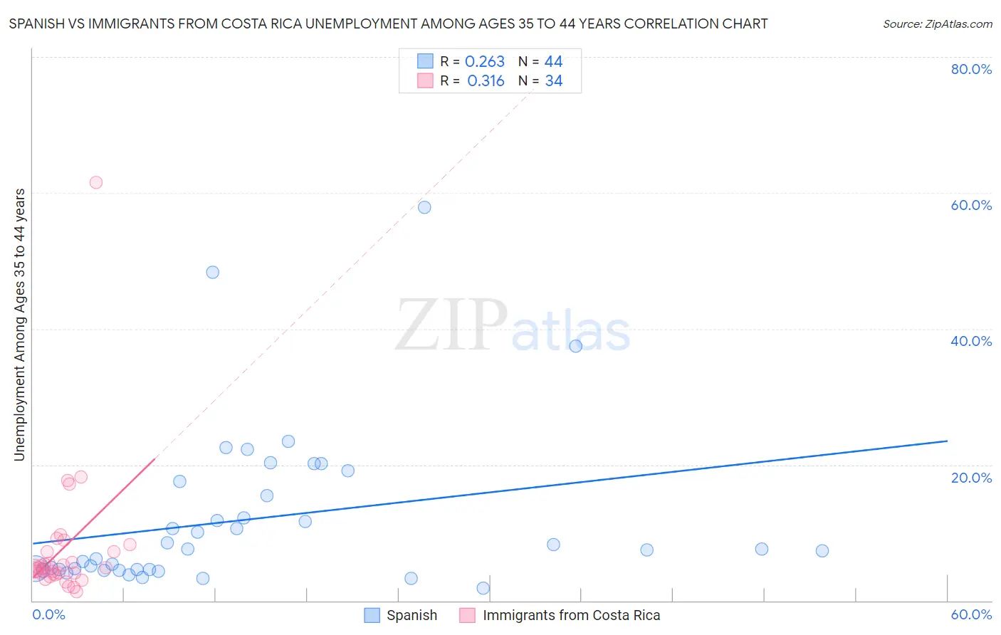 Spanish vs Immigrants from Costa Rica Unemployment Among Ages 35 to 44 years