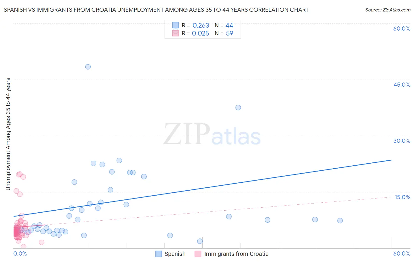 Spanish vs Immigrants from Croatia Unemployment Among Ages 35 to 44 years