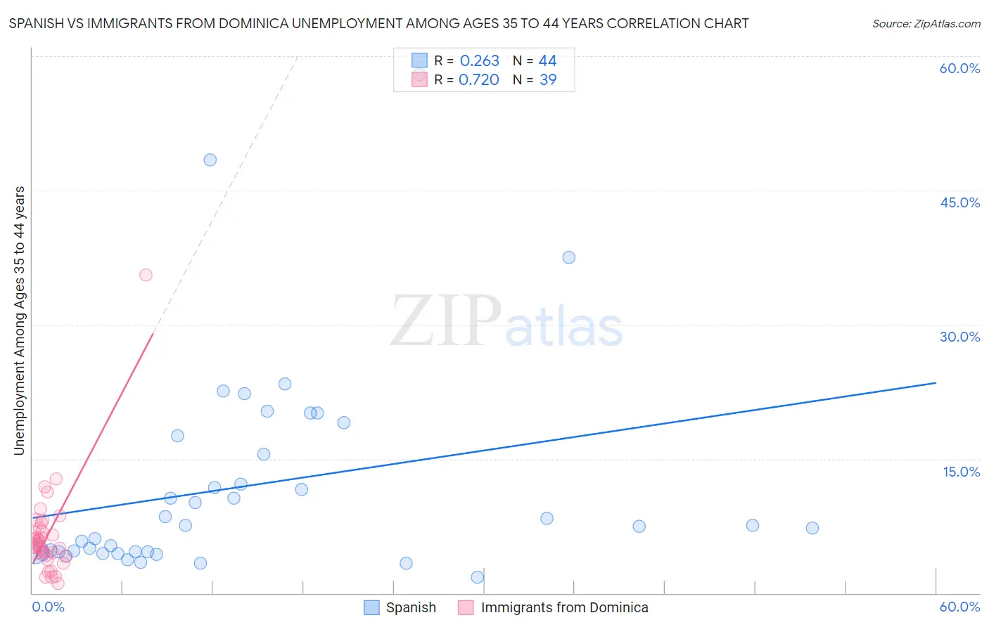 Spanish vs Immigrants from Dominica Unemployment Among Ages 35 to 44 years