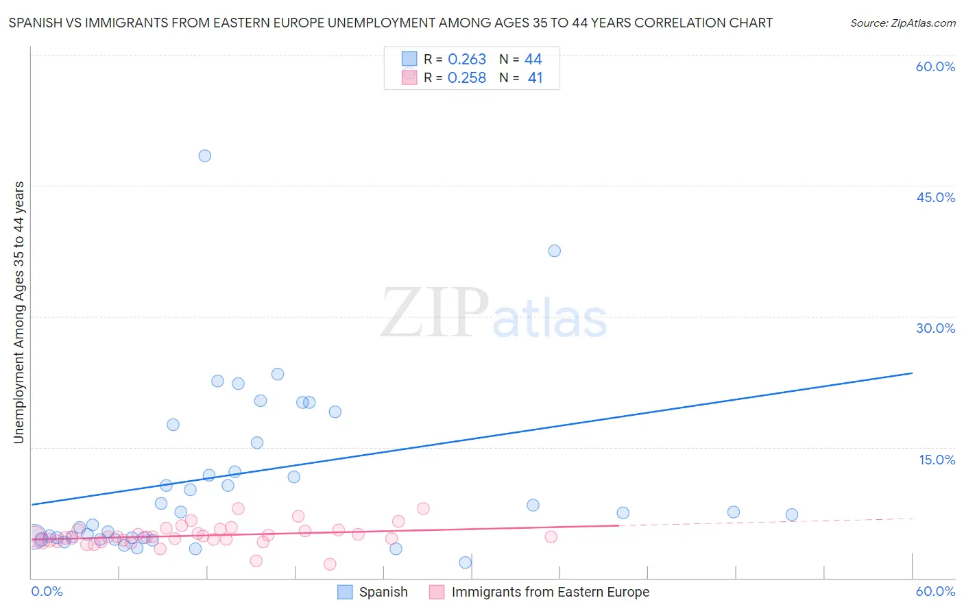 Spanish vs Immigrants from Eastern Europe Unemployment Among Ages 35 to 44 years