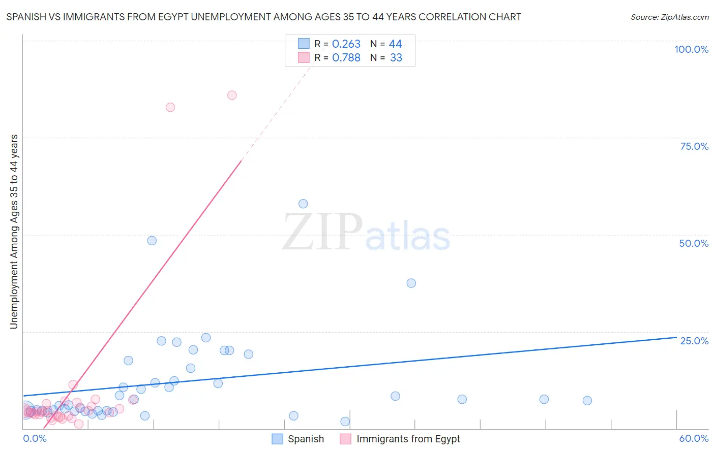 Spanish vs Immigrants from Egypt Unemployment Among Ages 35 to 44 years
