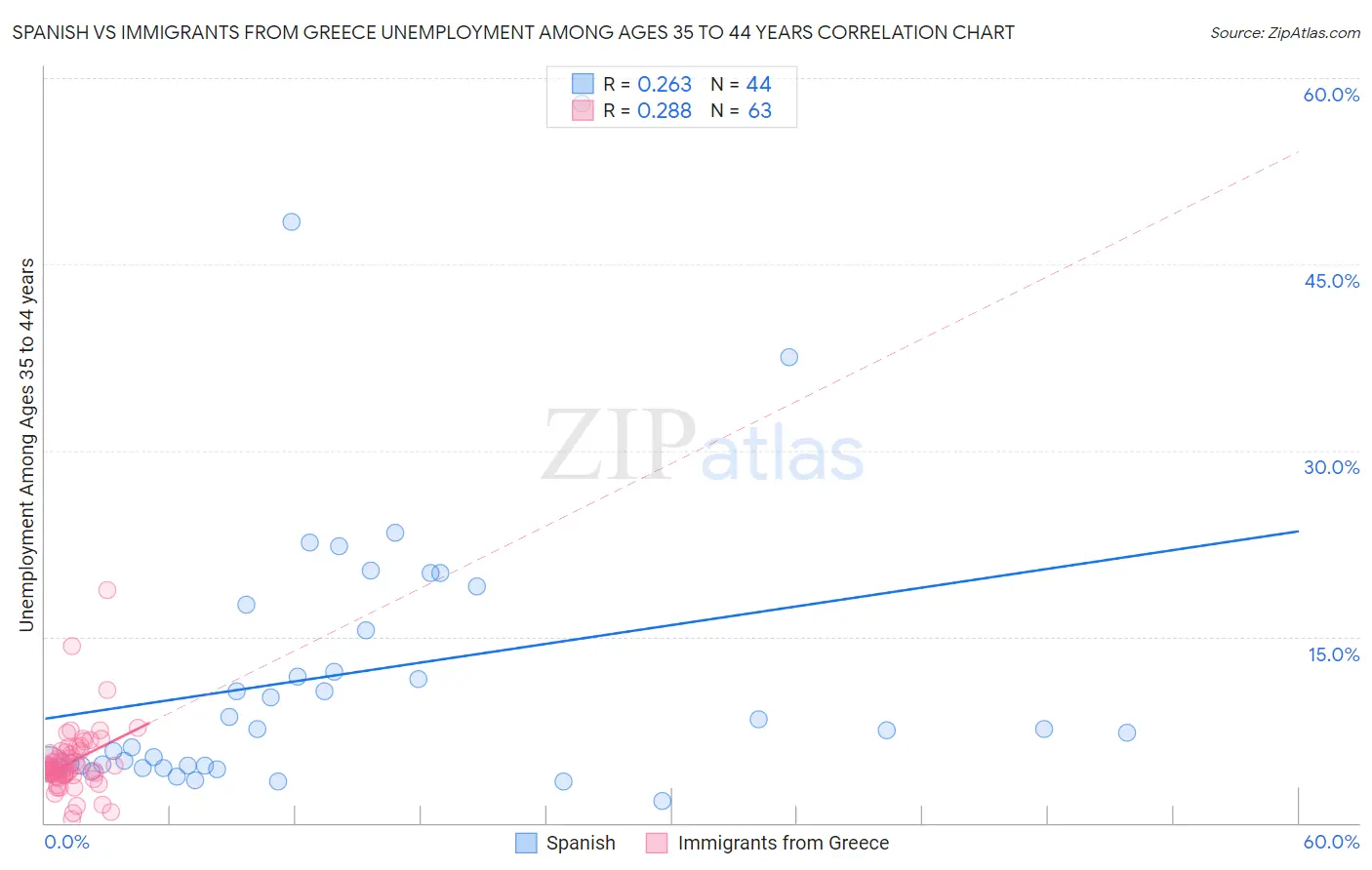 Spanish vs Immigrants from Greece Unemployment Among Ages 35 to 44 years