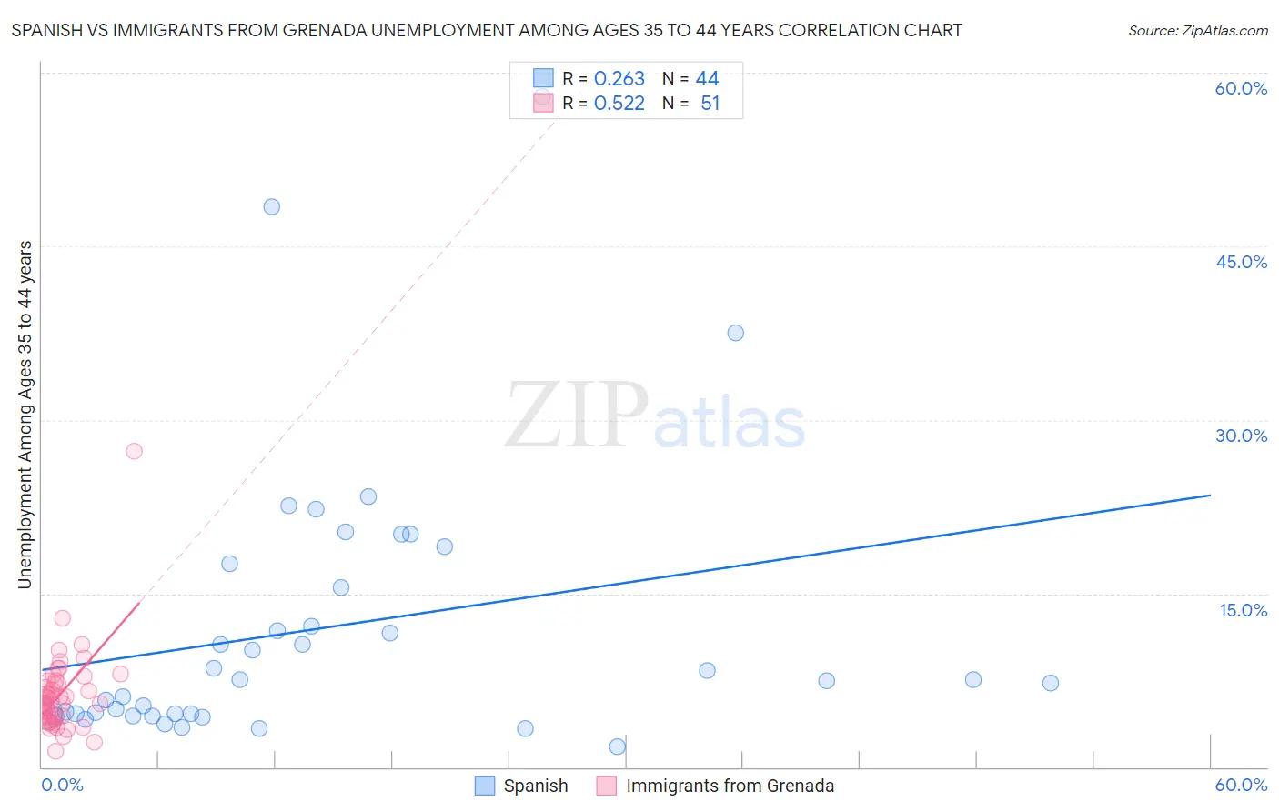 Spanish vs Immigrants from Grenada Unemployment Among Ages 35 to 44 years