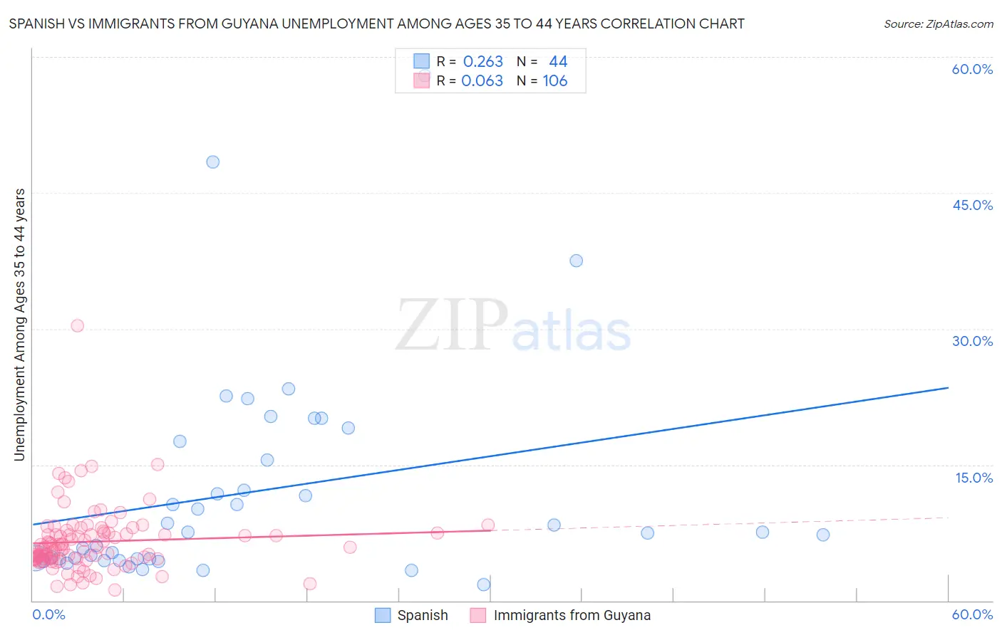 Spanish vs Immigrants from Guyana Unemployment Among Ages 35 to 44 years