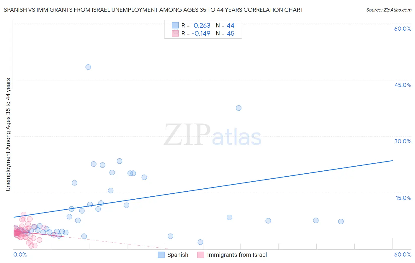 Spanish vs Immigrants from Israel Unemployment Among Ages 35 to 44 years