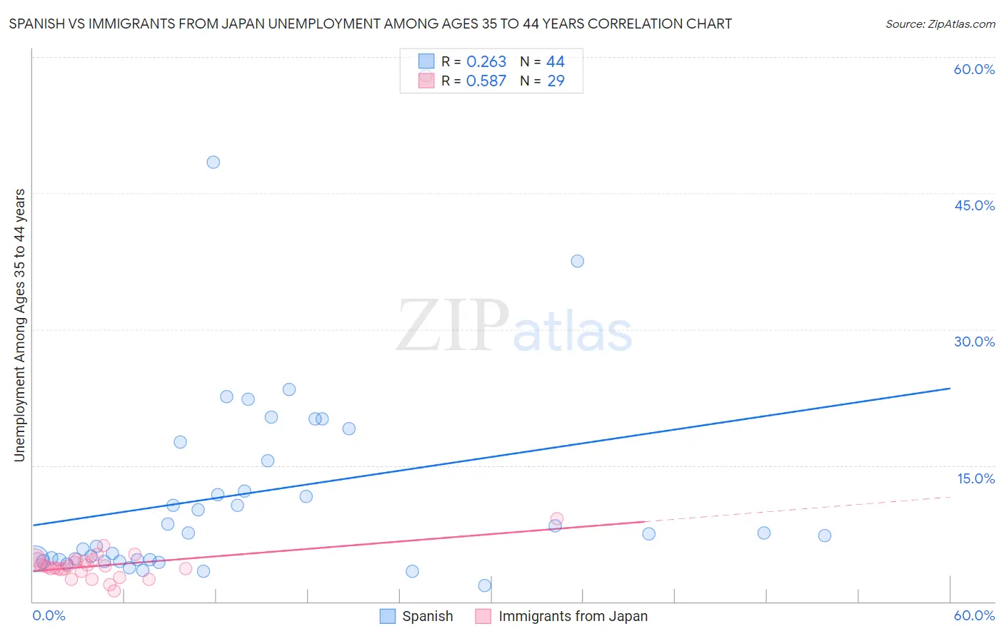 Spanish vs Immigrants from Japan Unemployment Among Ages 35 to 44 years