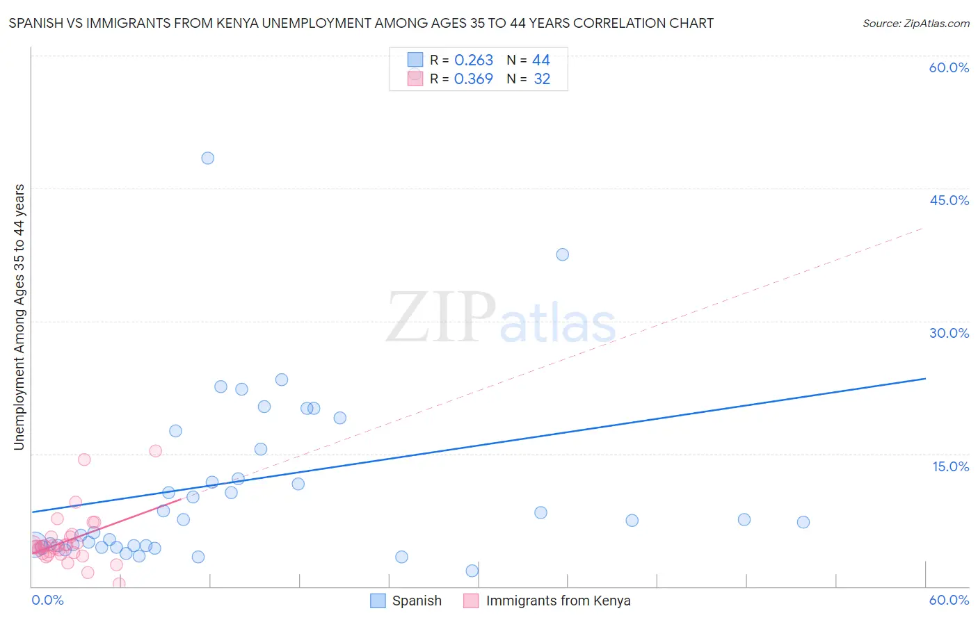 Spanish vs Immigrants from Kenya Unemployment Among Ages 35 to 44 years