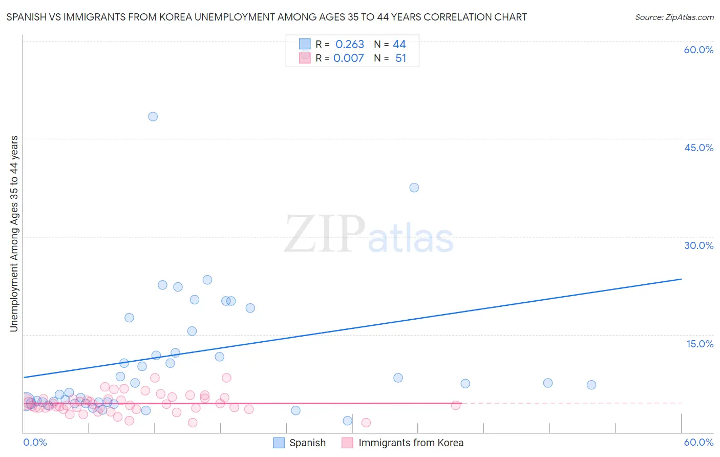 Spanish vs Immigrants from Korea Unemployment Among Ages 35 to 44 years
