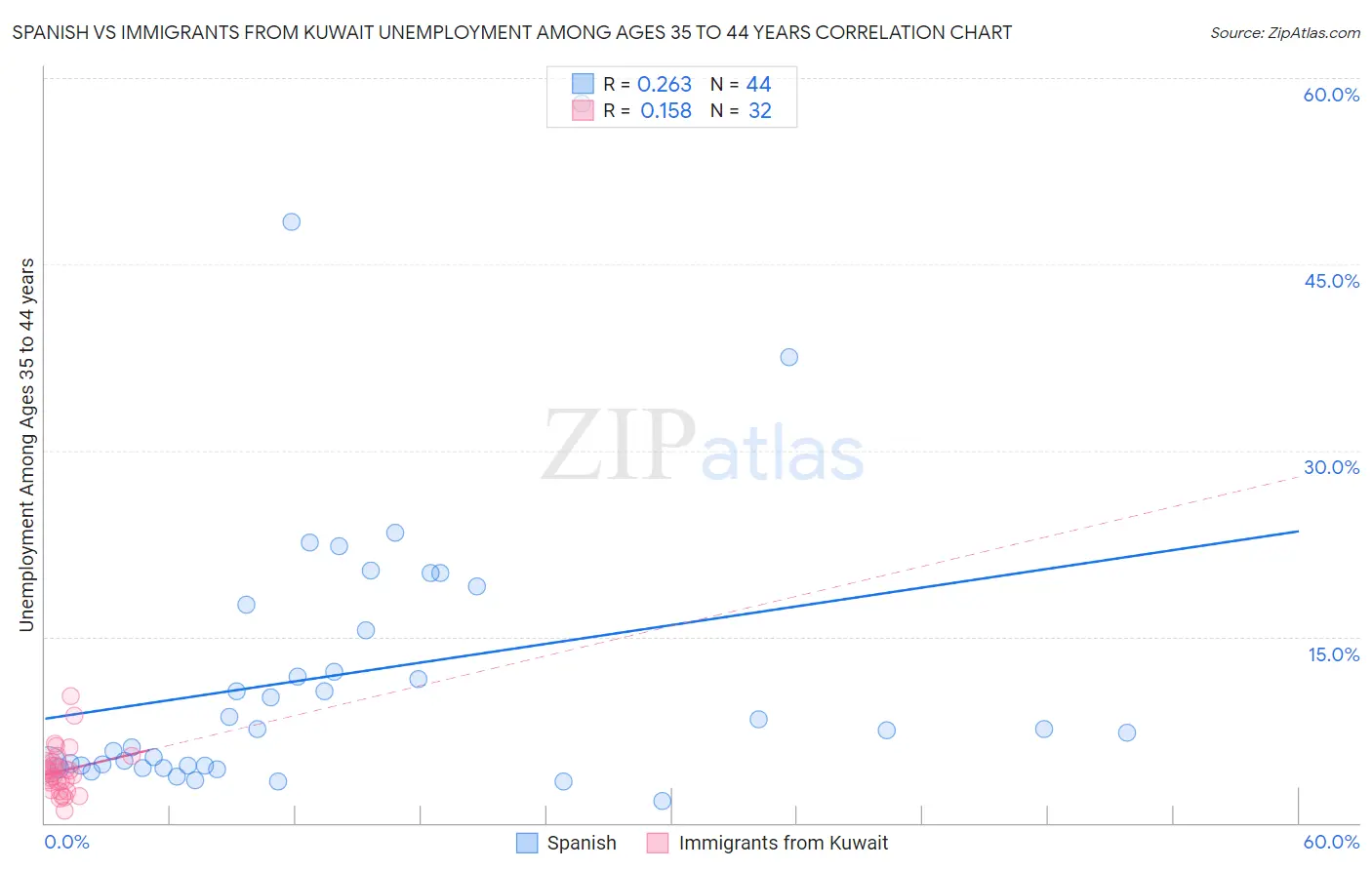 Spanish vs Immigrants from Kuwait Unemployment Among Ages 35 to 44 years