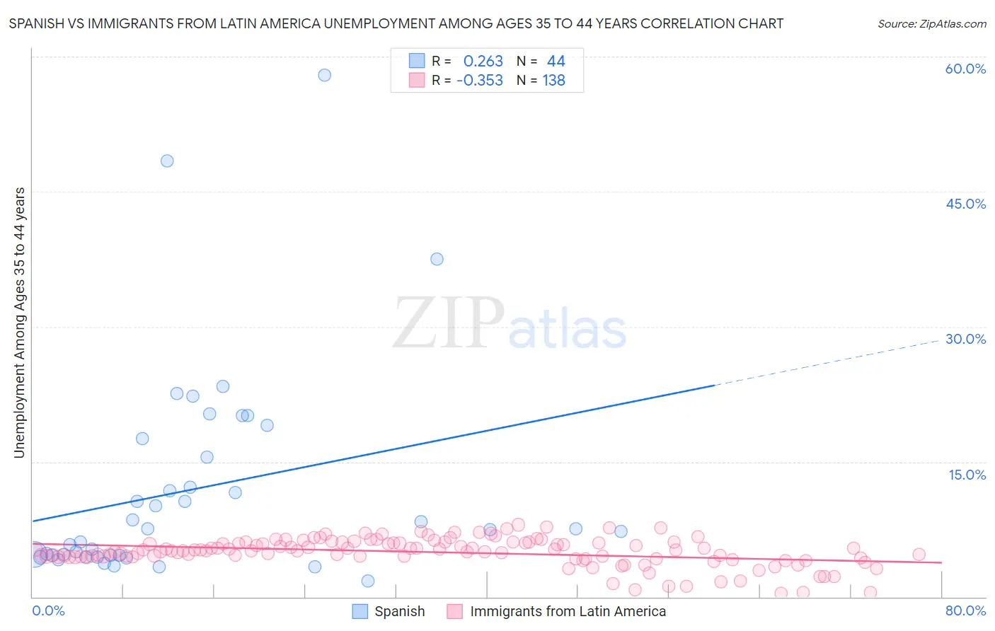 Spanish vs Immigrants from Latin America Unemployment Among Ages 35 to 44 years