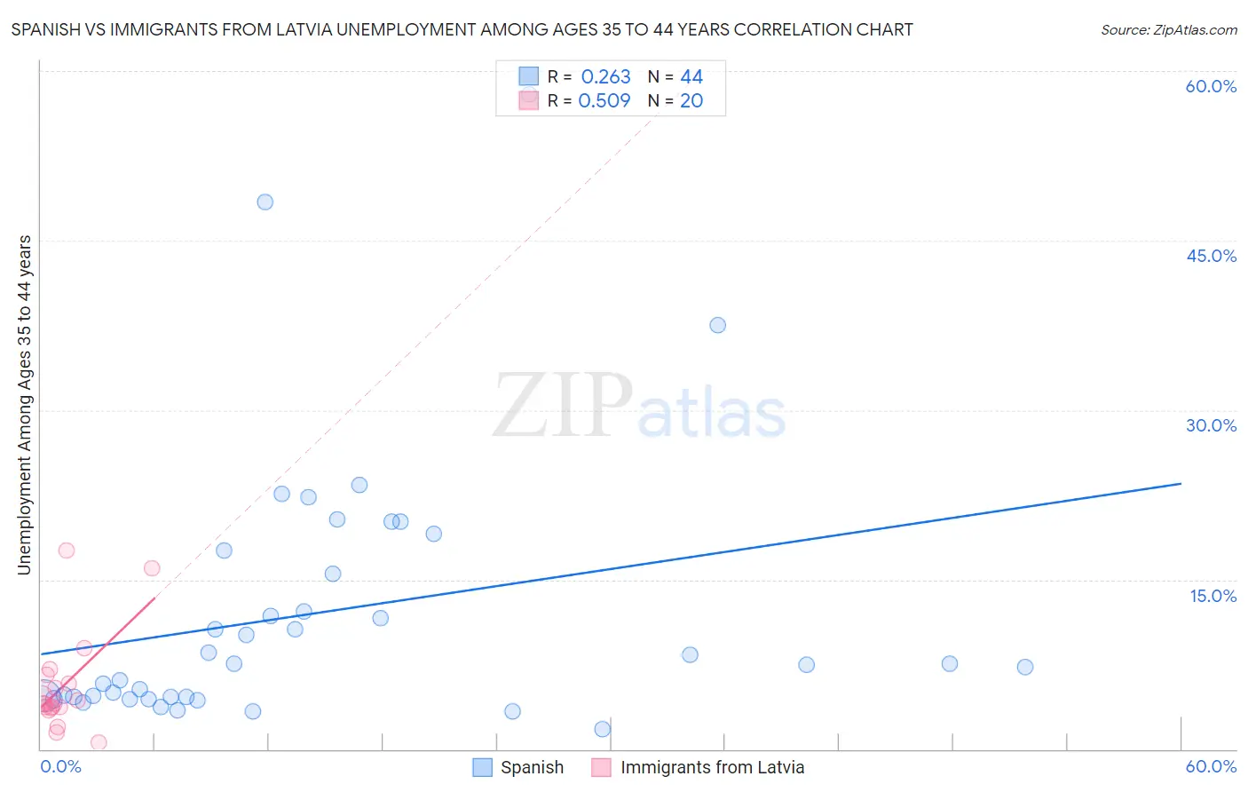 Spanish vs Immigrants from Latvia Unemployment Among Ages 35 to 44 years