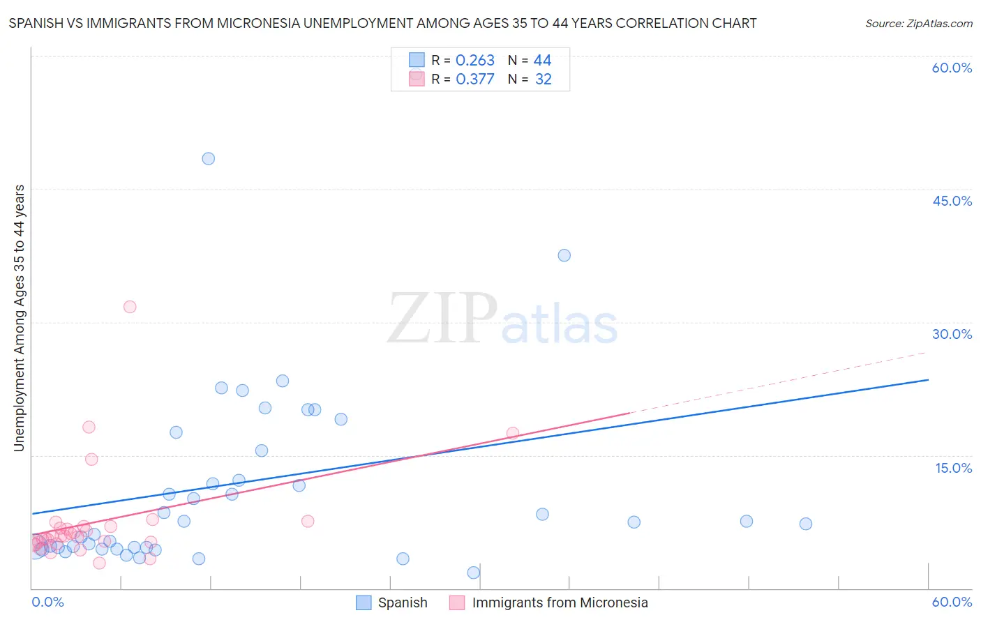 Spanish vs Immigrants from Micronesia Unemployment Among Ages 35 to 44 years