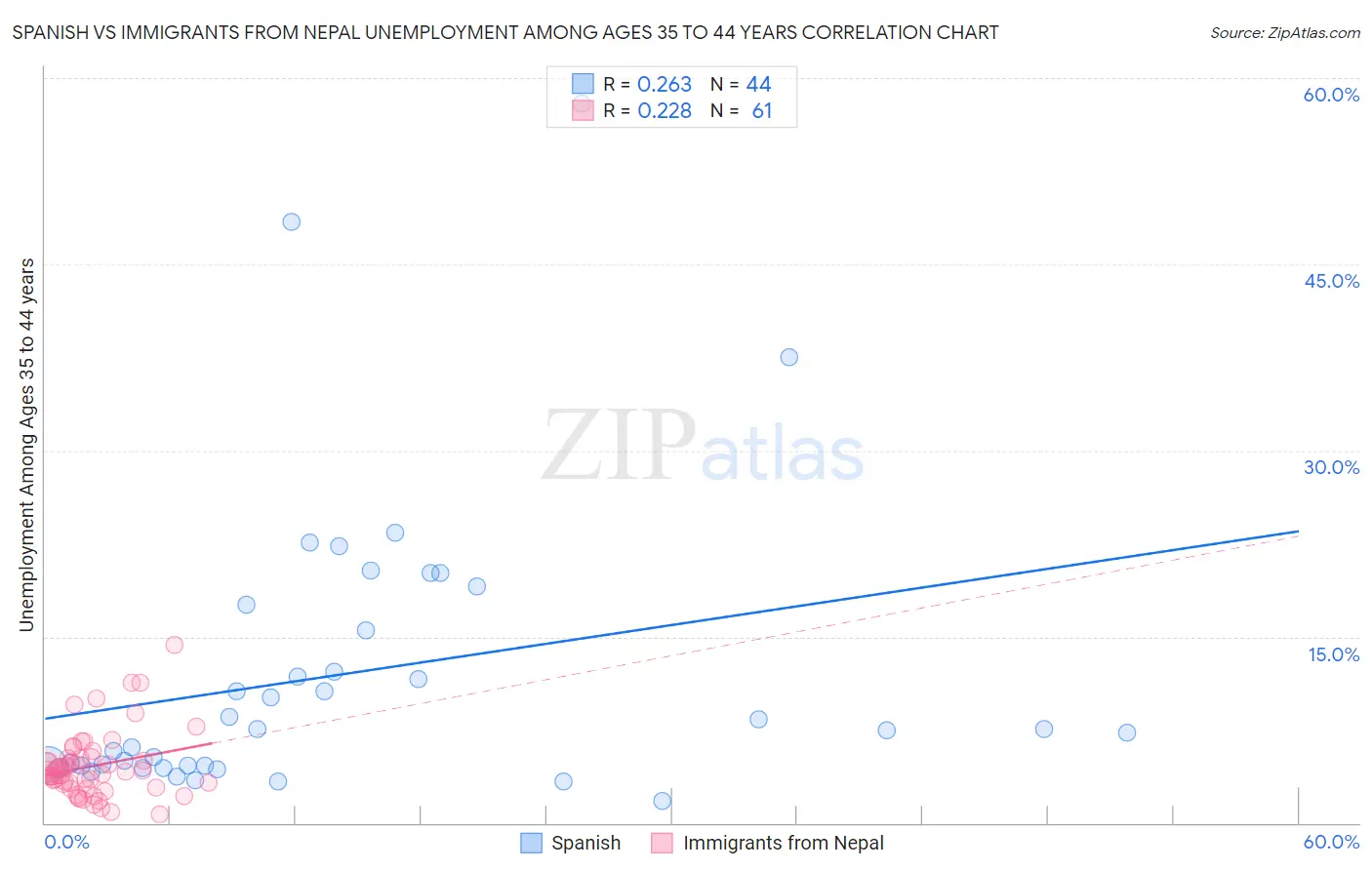 Spanish vs Immigrants from Nepal Unemployment Among Ages 35 to 44 years