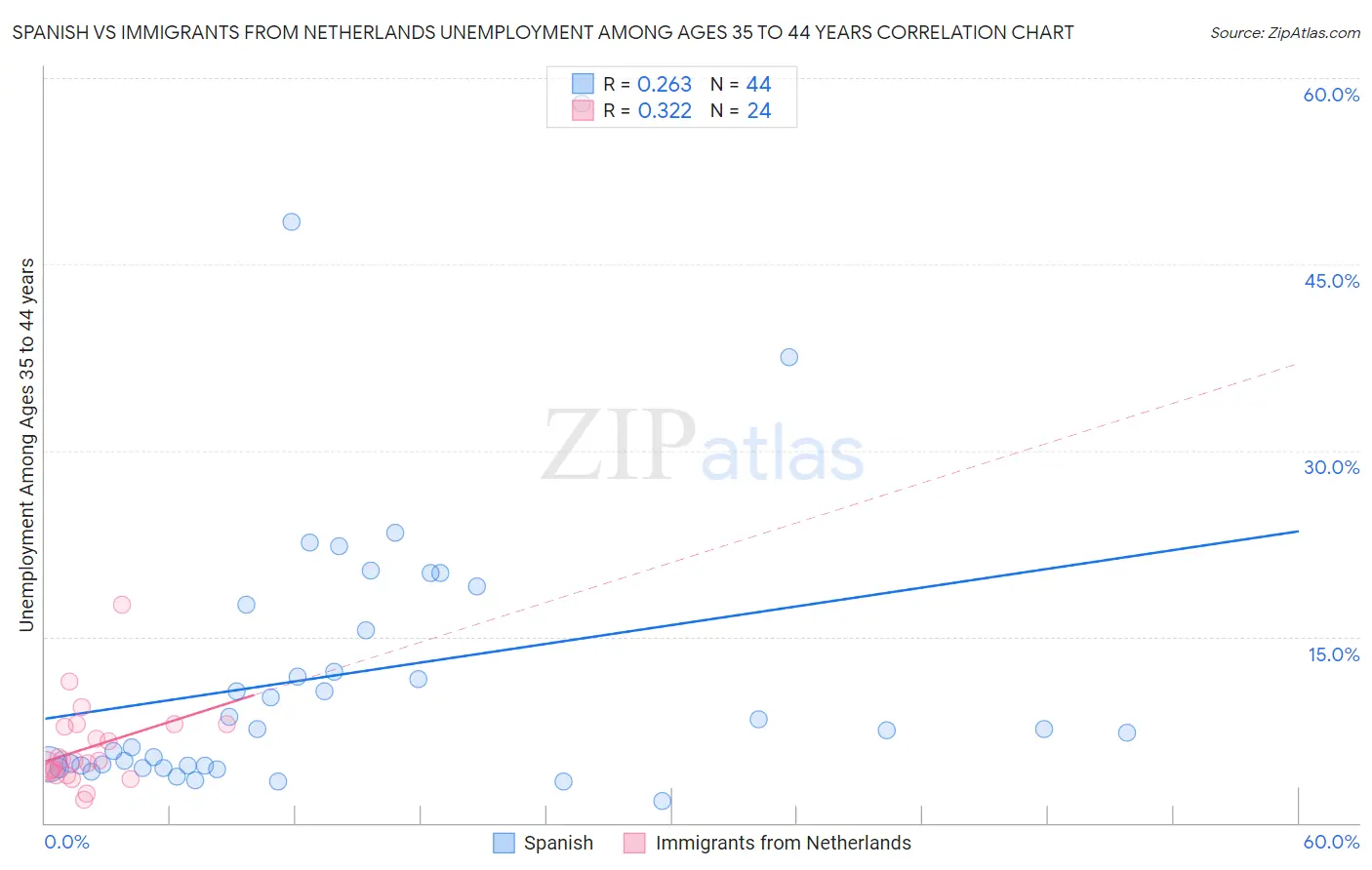 Spanish vs Immigrants from Netherlands Unemployment Among Ages 35 to 44 years