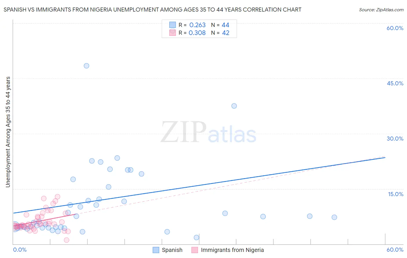 Spanish vs Immigrants from Nigeria Unemployment Among Ages 35 to 44 years