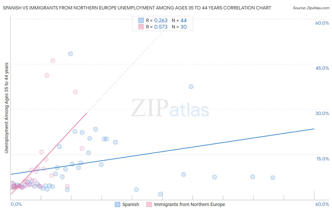 Spanish vs Immigrants from Northern Europe Unemployment Among Ages 35 to 44 years