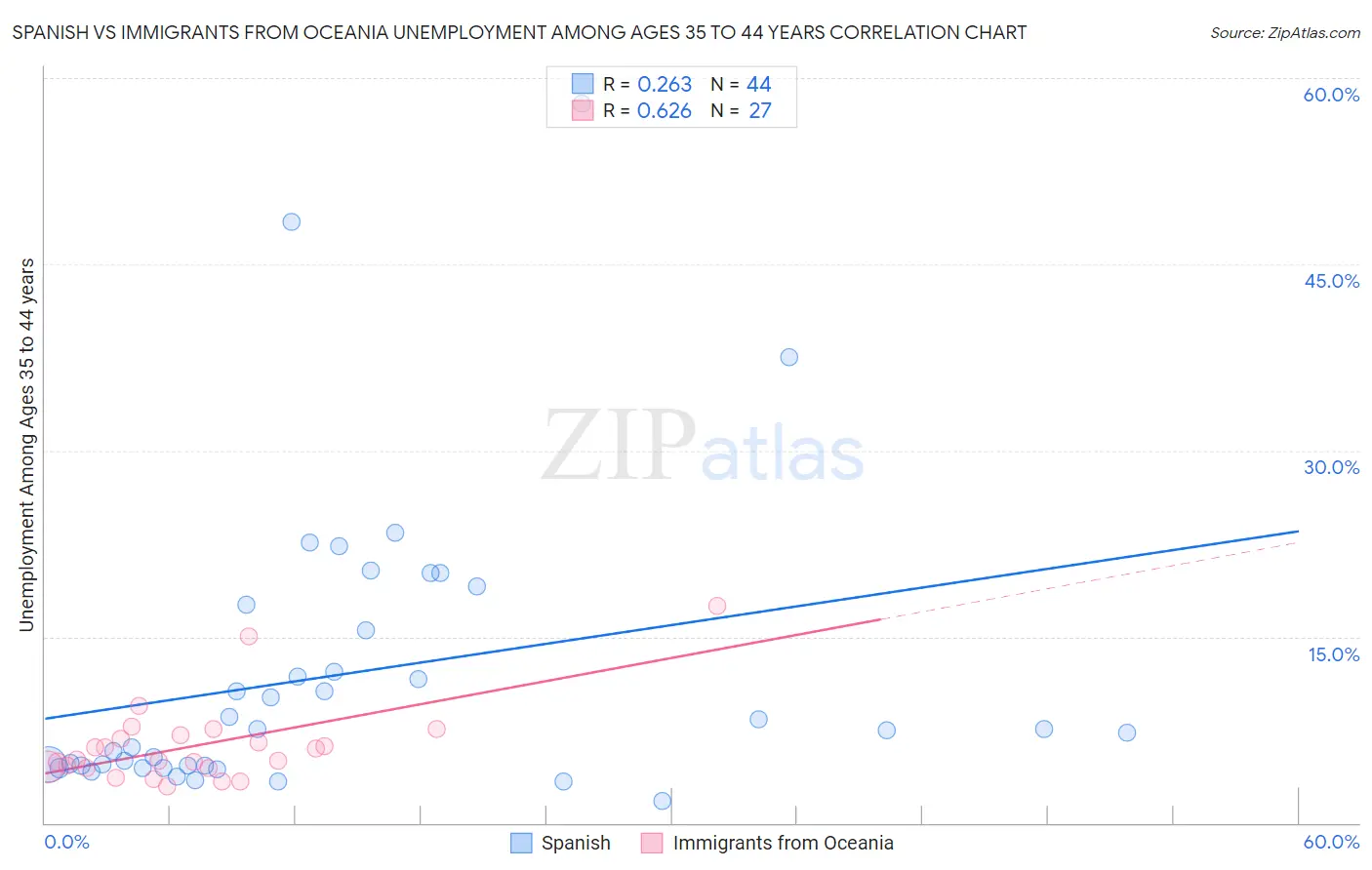 Spanish vs Immigrants from Oceania Unemployment Among Ages 35 to 44 years