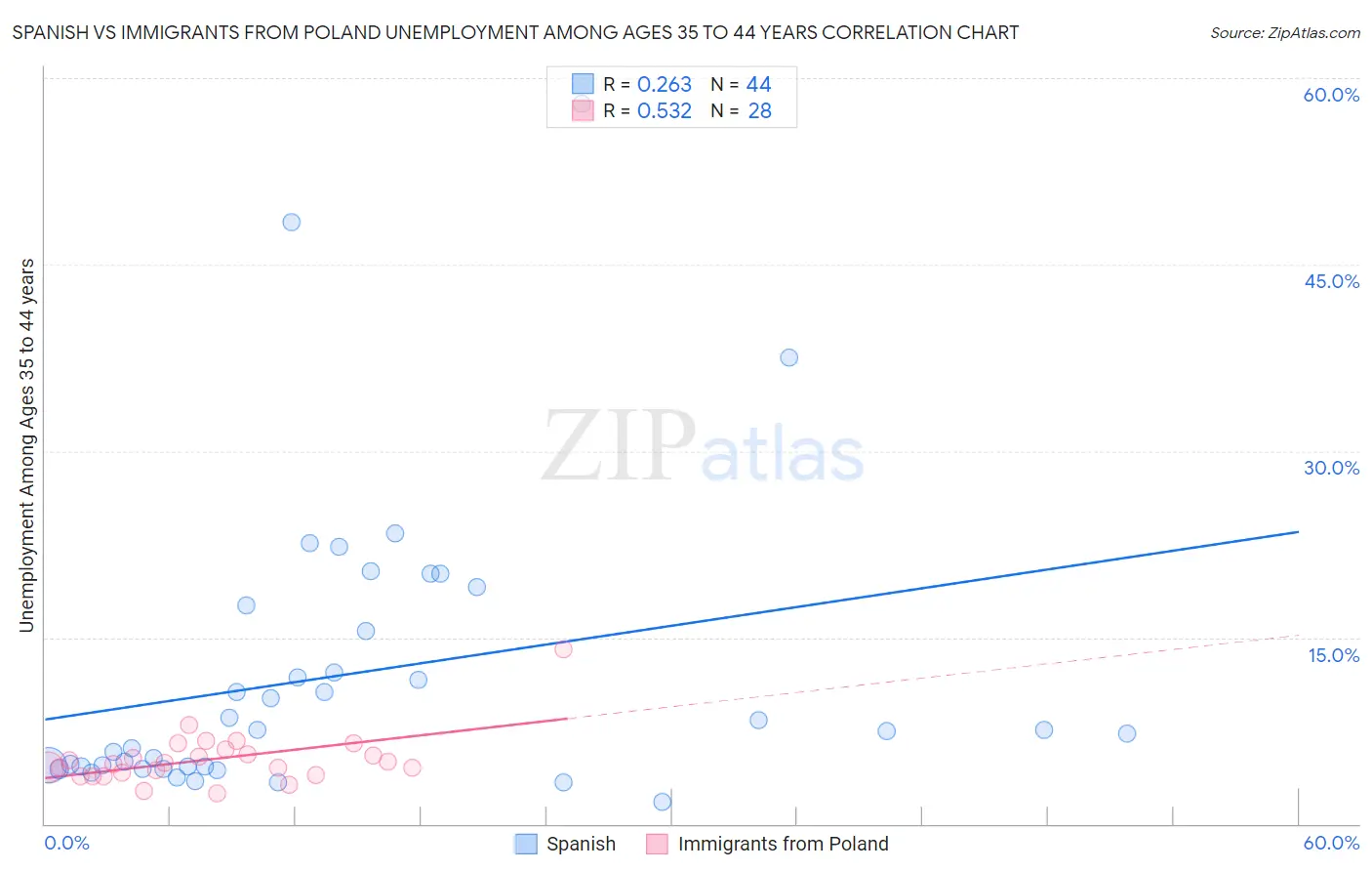 Spanish vs Immigrants from Poland Unemployment Among Ages 35 to 44 years