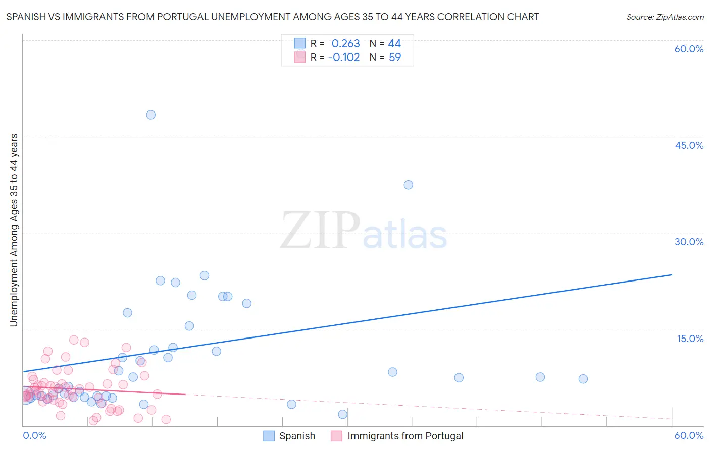 Spanish vs Immigrants from Portugal Unemployment Among Ages 35 to 44 years