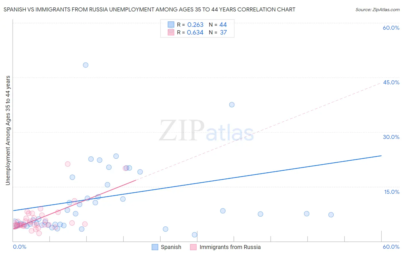 Spanish vs Immigrants from Russia Unemployment Among Ages 35 to 44 years