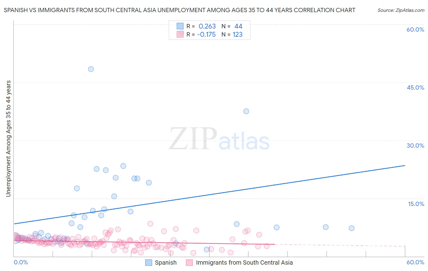 Spanish vs Immigrants from South Central Asia Unemployment Among Ages 35 to 44 years