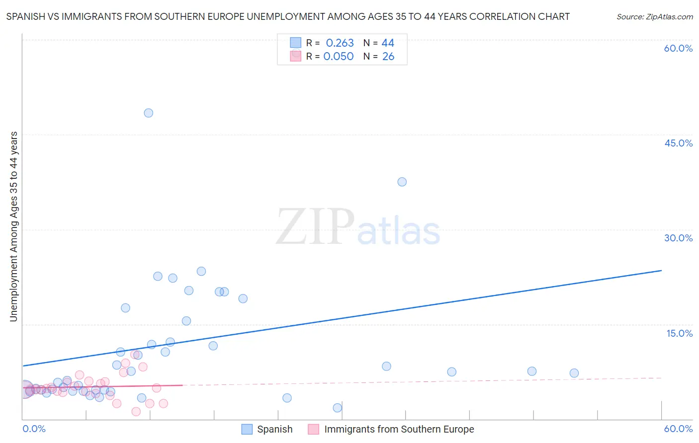 Spanish vs Immigrants from Southern Europe Unemployment Among Ages 35 to 44 years