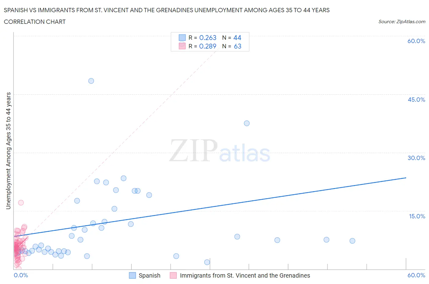 Spanish vs Immigrants from St. Vincent and the Grenadines Unemployment Among Ages 35 to 44 years