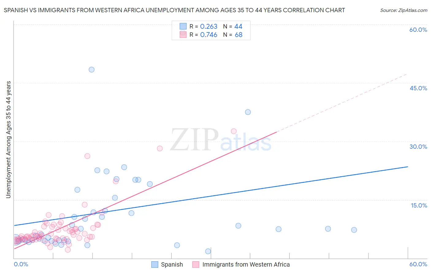 Spanish vs Immigrants from Western Africa Unemployment Among Ages 35 to 44 years