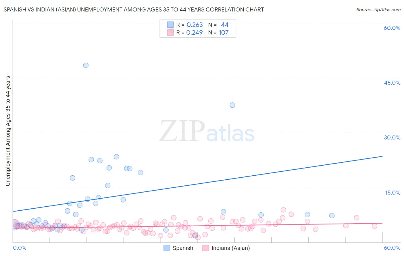Spanish vs Indian (Asian) Unemployment Among Ages 35 to 44 years