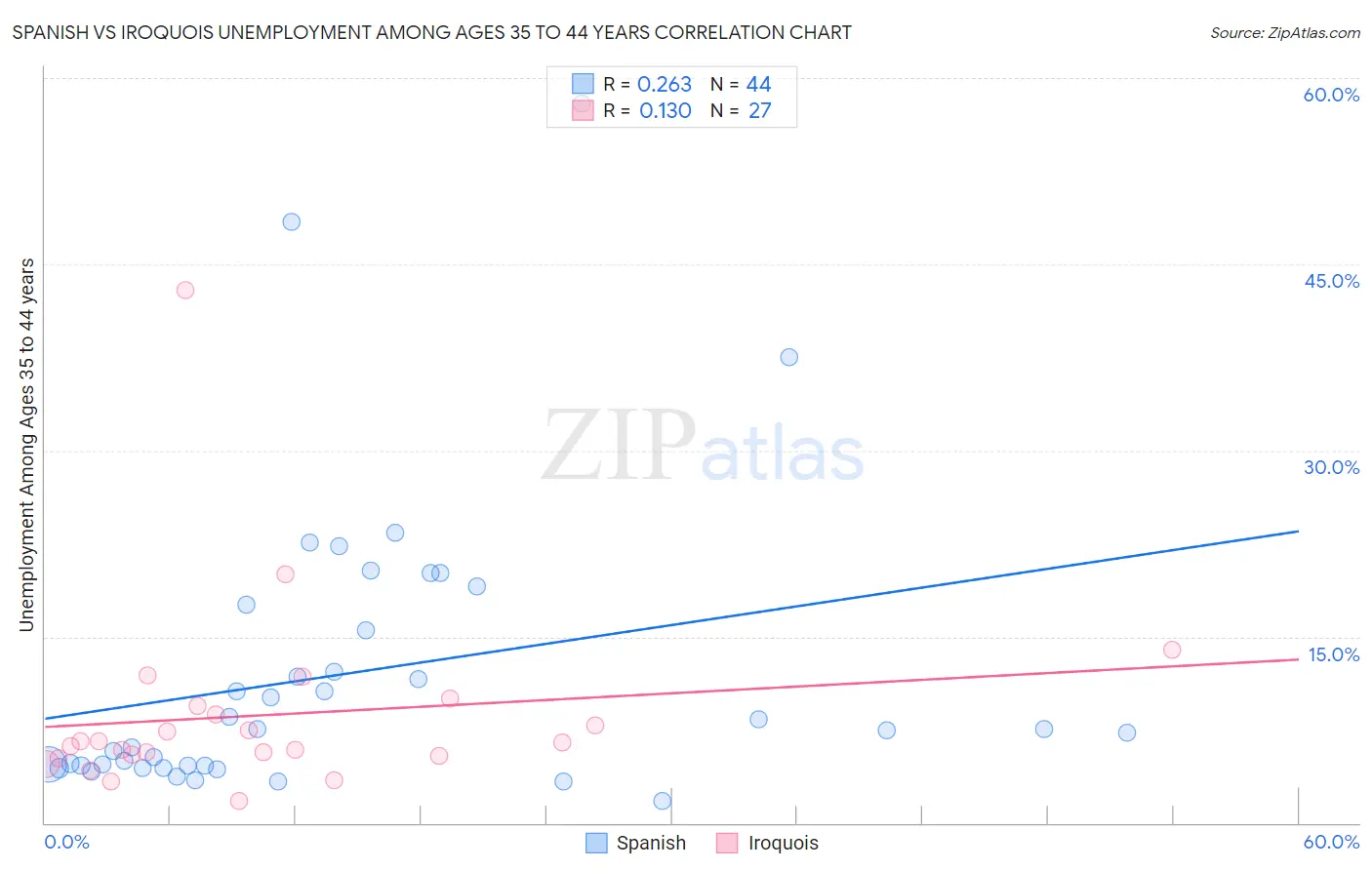 Spanish vs Iroquois Unemployment Among Ages 35 to 44 years