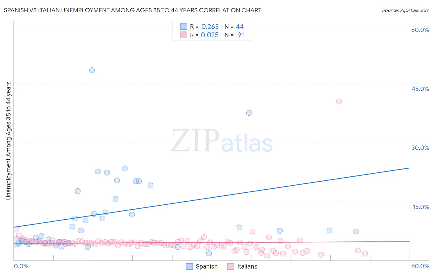 Spanish vs Italian Unemployment Among Ages 35 to 44 years