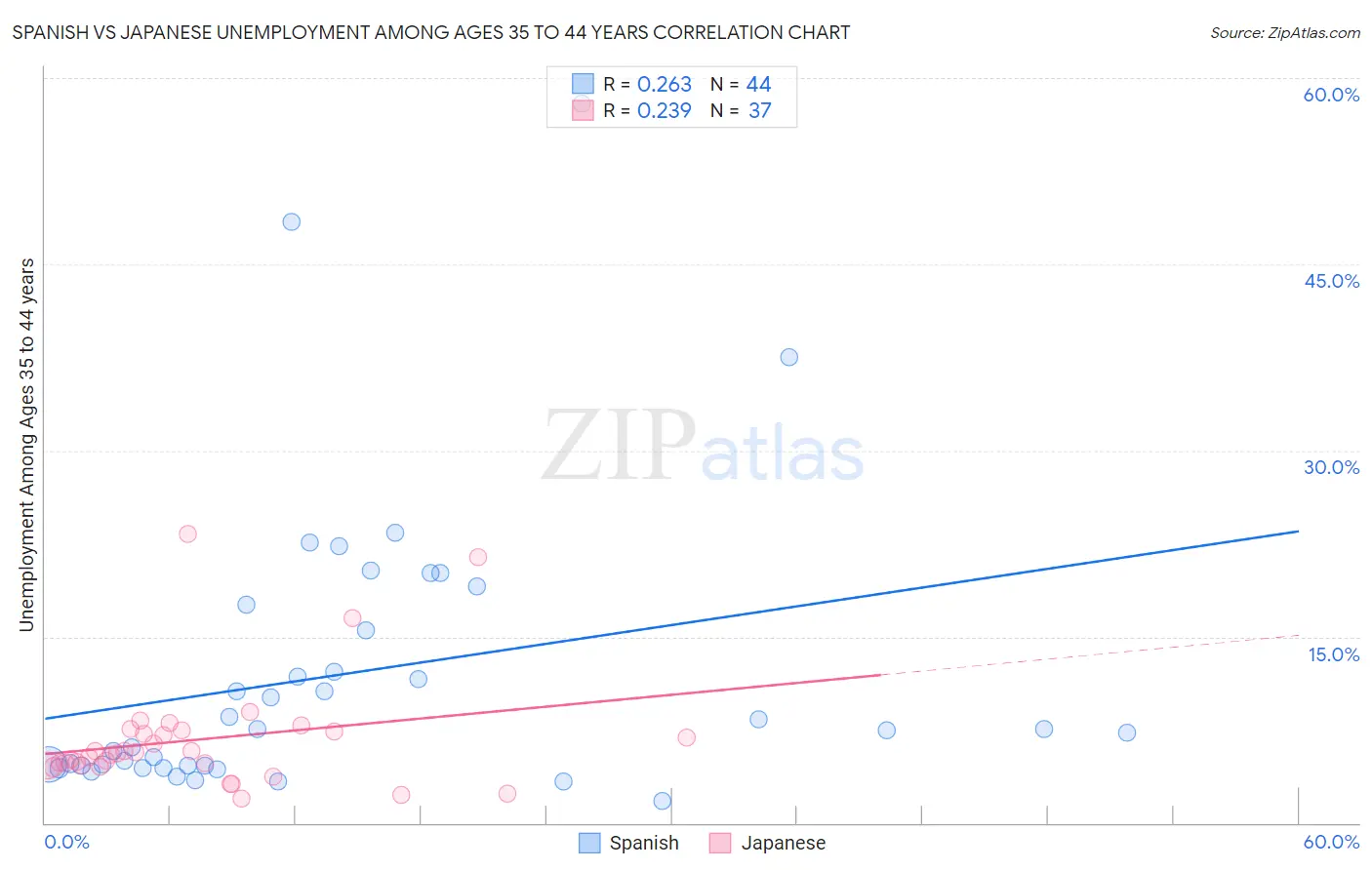 Spanish vs Japanese Unemployment Among Ages 35 to 44 years