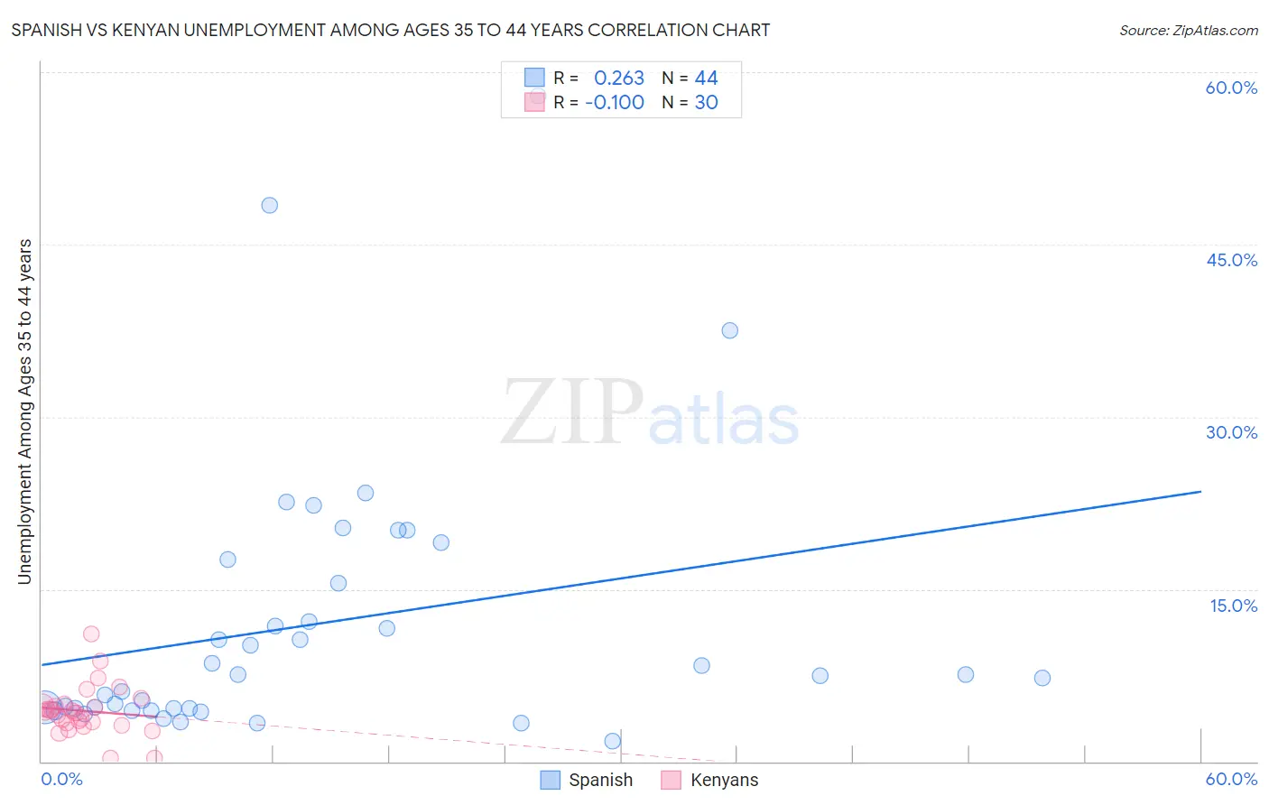 Spanish vs Kenyan Unemployment Among Ages 35 to 44 years