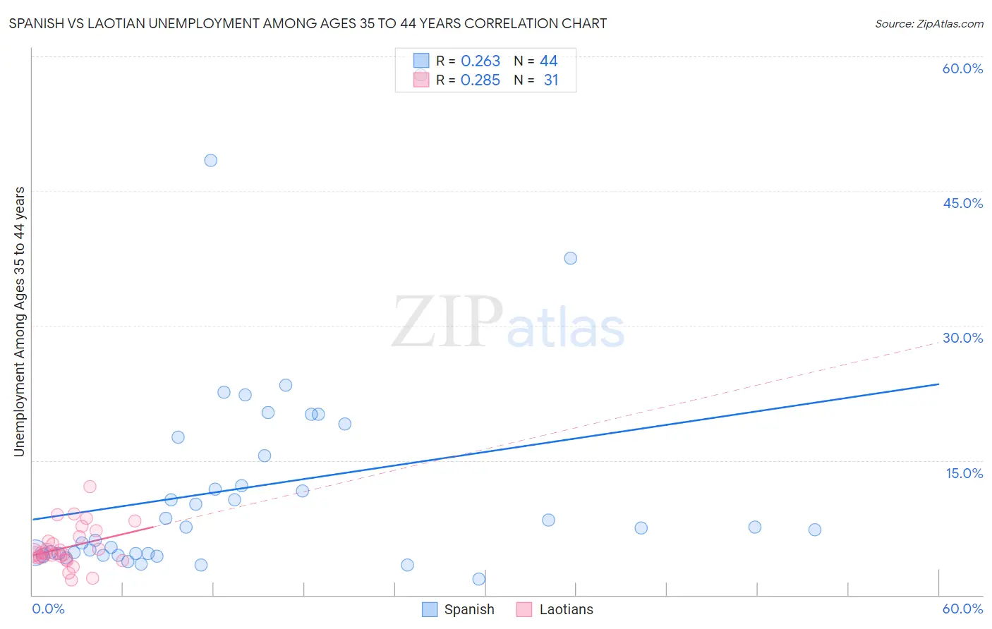 Spanish vs Laotian Unemployment Among Ages 35 to 44 years