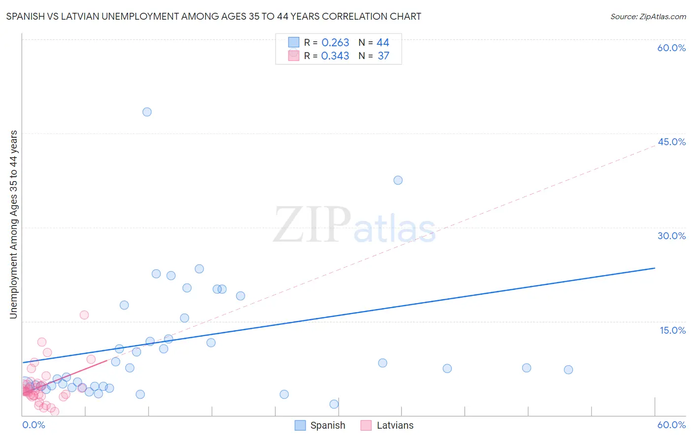 Spanish vs Latvian Unemployment Among Ages 35 to 44 years