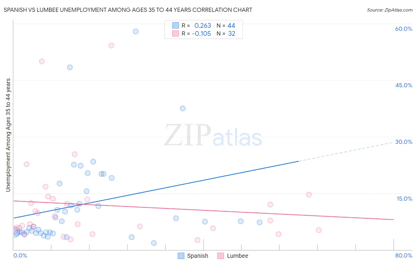 Spanish vs Lumbee Unemployment Among Ages 35 to 44 years