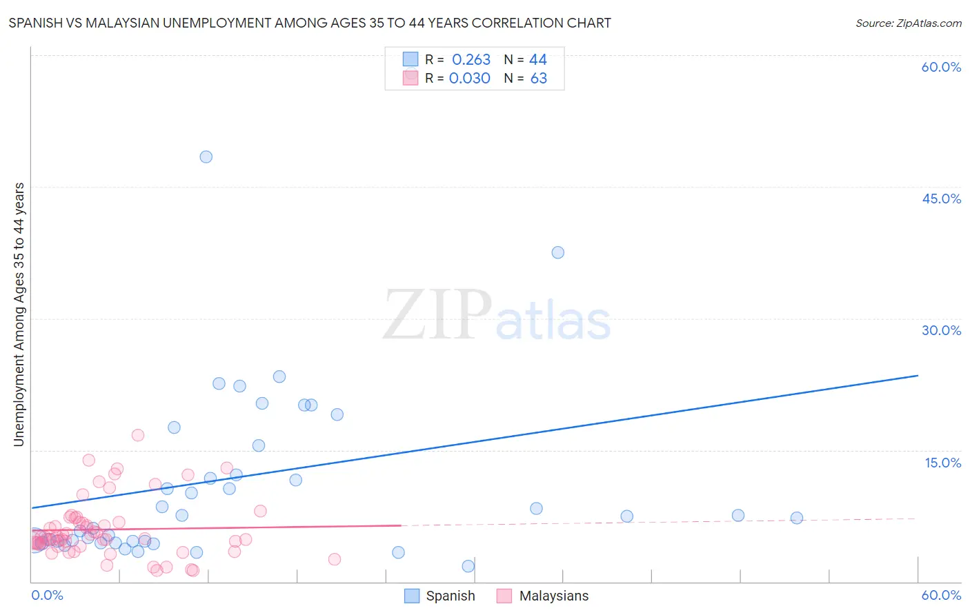Spanish vs Malaysian Unemployment Among Ages 35 to 44 years