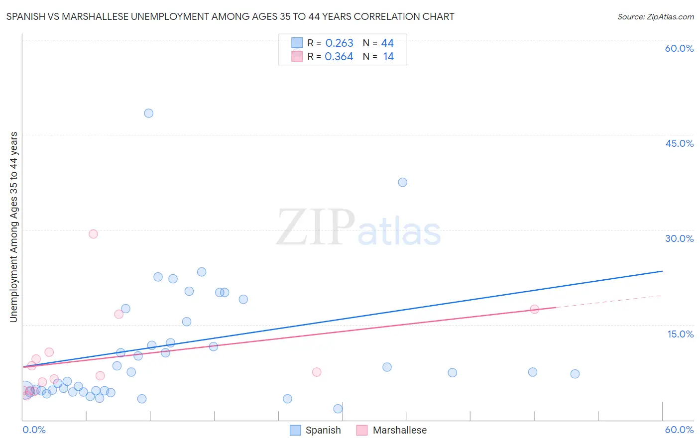 Spanish vs Marshallese Unemployment Among Ages 35 to 44 years