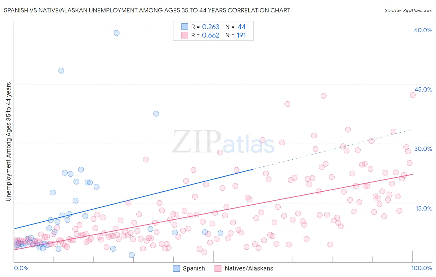 Spanish vs Native/Alaskan Unemployment Among Ages 35 to 44 years